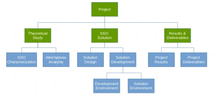 Figure 2: Work breakdown structure for the project