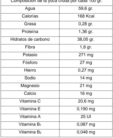 Tabla 1.1 Composición de la yuca. 