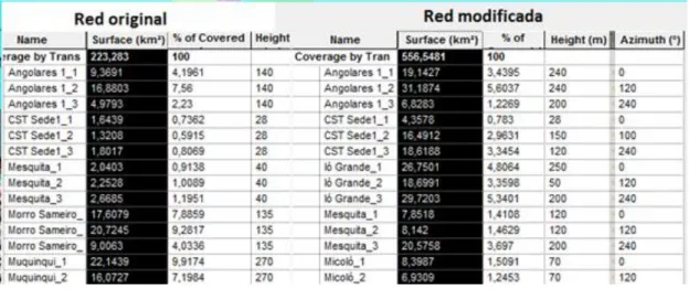 Tabla 2-Comparativa entre la red original y la modificada 