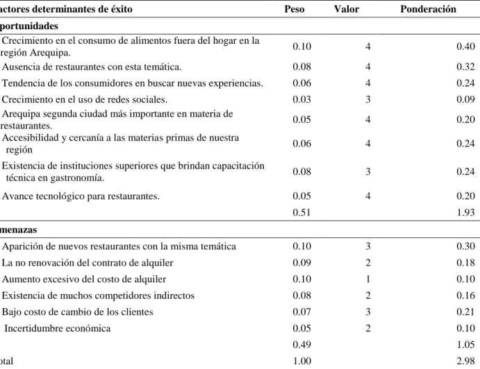 Tabla 6  Matriz EFE 
