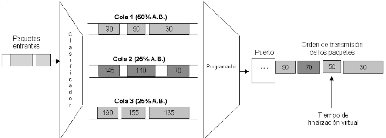 Fig: 2.6  Funcionamiento de WFQ [43]. 