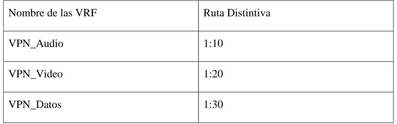 Tabla 3.1. Tablas VRF para los enrutadores ISAM 7302. 