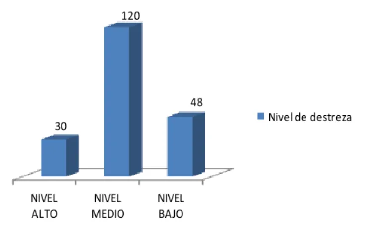 Gráfico 4: Nivel de destreza de las competencias para la representación de  información multimedia (elaboración propia) 