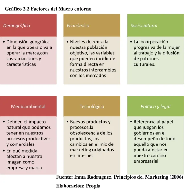 Gráfico 2.2 Factores del Macro entorno 