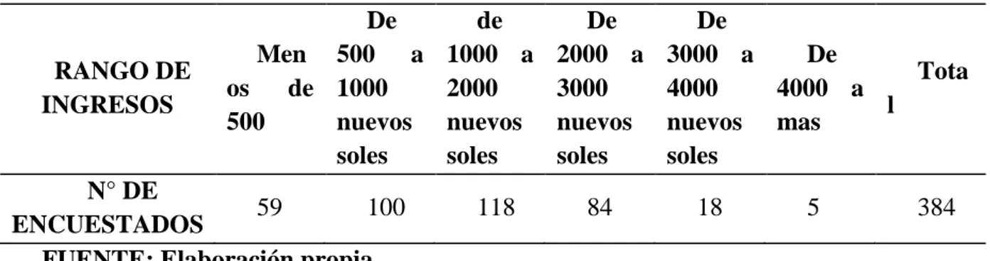 Tabla 3.4 Ingresos mensuales de los encuestados 