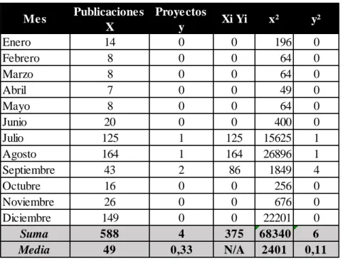 Tabla 3. Cálculo del Coeficiente de Correlación. 