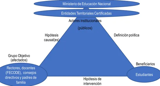 Figura  3.  Actores  del  Sistema  educativo  colombiano  a  la  luz  del  modelo  Causal