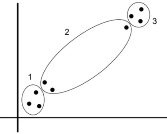 Fig. 1: Fixed-sized clustering with k=3