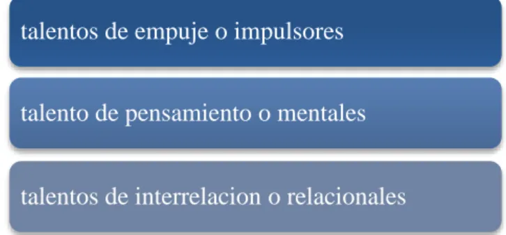 Figura 4: Tipos de talento. Tomado de Marcus Buckingham, Curt Coffman (2009, p 42). 