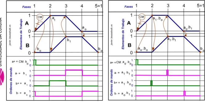 Figura 3.3.2.4.1.4.- -Diagramas espacio-fase y de mando de la secuencia –ejemplo1. 