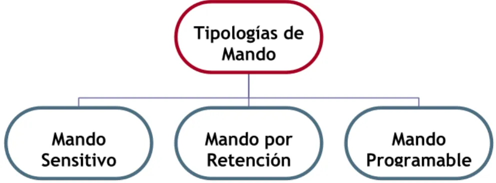 Figura 3.2.2.1.1.- Clasificación de los Mandos. 