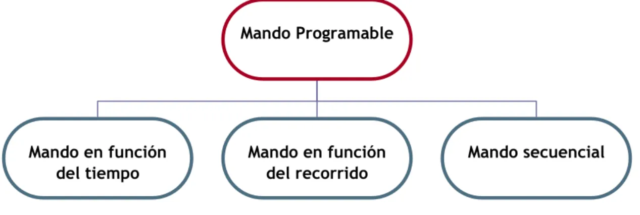 Figura 3.2.2.1.2.- Clasificación del Mando programable. 