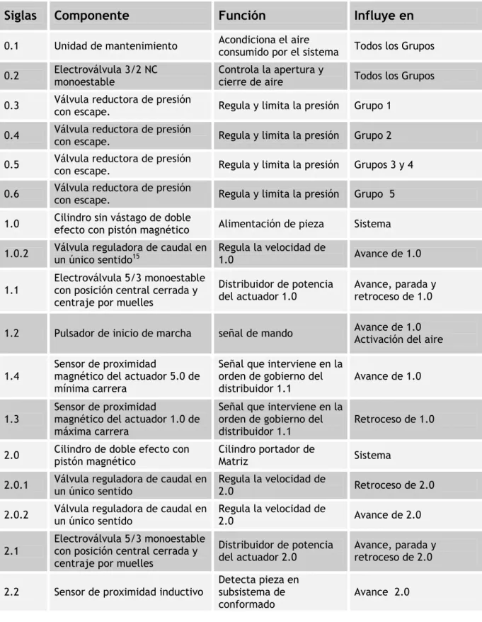 Tabla 3.3.2.2.1.3. – Identificación por referencia compuesta de la Plegadora industrial