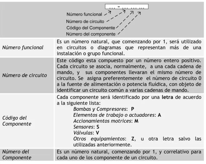 Tabla 3.4.2.2.3. – Resumen de nomenclatura de la Identificación alfanumérica  IS01219-2