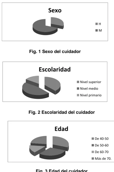 Fig. 1 Sexo del cuidador 