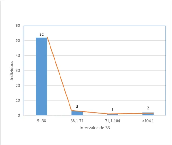 Figura 3. Distribución de individuos por clase diamétrica 