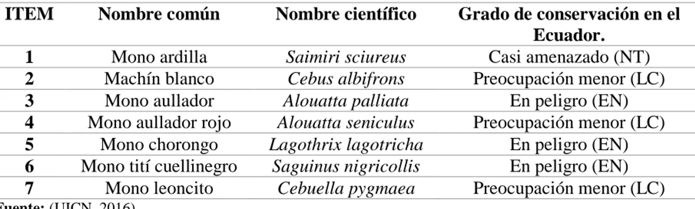 Tabla 1. Estado de conservación de los mamíferos registrados en el PERLA. 