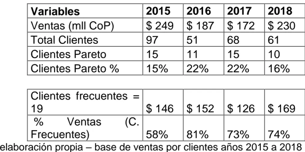 Tabla 8. Facturación de Alpha y análisis de clientes 