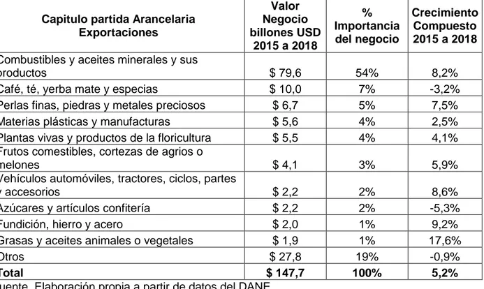 Tabla 1. Comportamiento de partidas arancelarias exportaciones del año 2.015 al 2.018