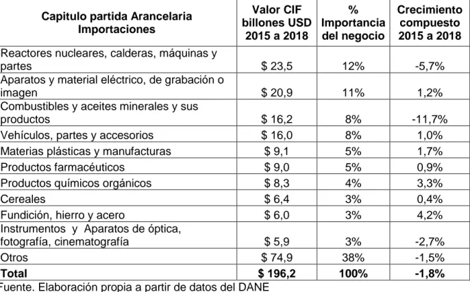 Tabla 2. Comportamiento de partidas arancelarias importaciones del año 2.015 al 2.018