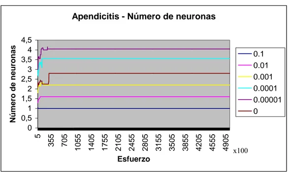 Figura 6.8. Número medio de neuronas para distintas valores de penalización en el problema de  apendicitis 