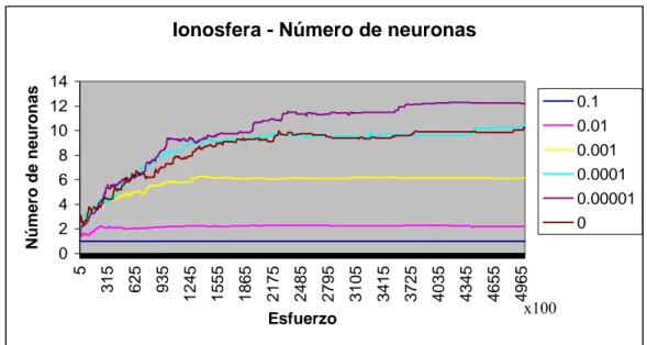Figura 6.13. Número medio de neuronas para distintos valores de penalización en el problema de  ionosfera 