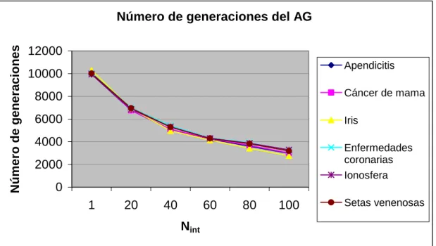 Figura 6.21. Número de generaciones del AG ejecutadas para distintos valores de N int