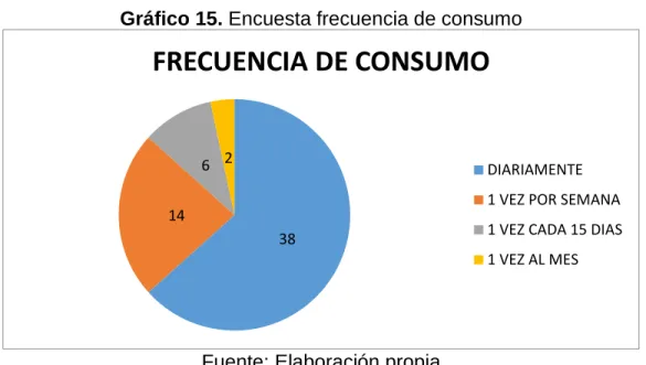 Gráfico 16. Encuesta lugar de compra 