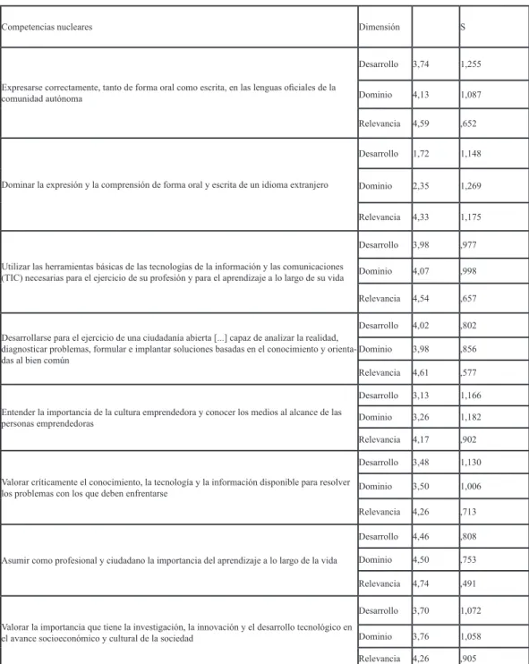 tabla 4. Análisis descriptivo de las competencias nucleares