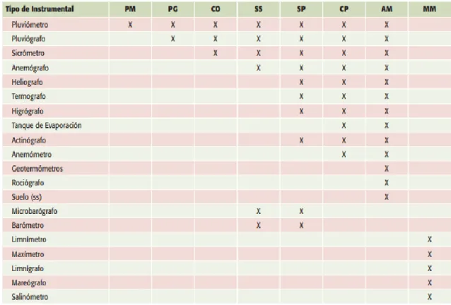 Tabla 4. Tipo de Instrumental 