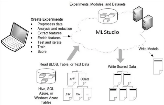 Ilustración 16. Componentes del entorno de trabajo Microsoft Machine Learning Studio 