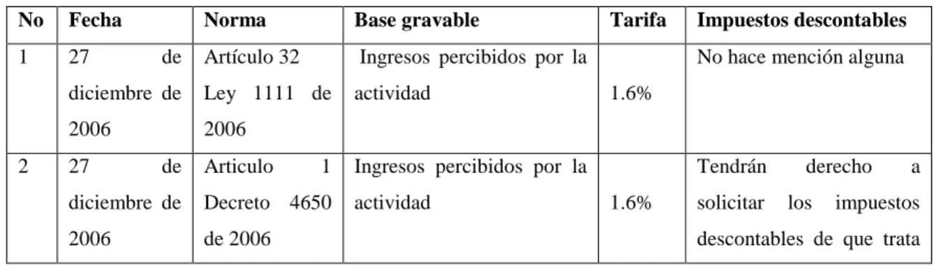 Tabla No 1  