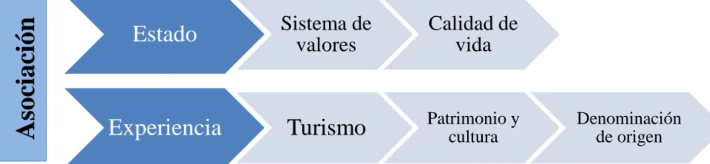 Figura 4. Dimensiones de asociación. Elaboración propia. Adaptado de: FutureBrands,  (2014, pp