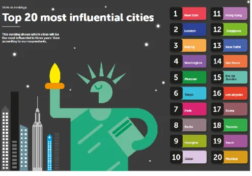 Figura 8. Top 20 de las ciudades más influyentes de Futurebrand. (2014, p. 27). 