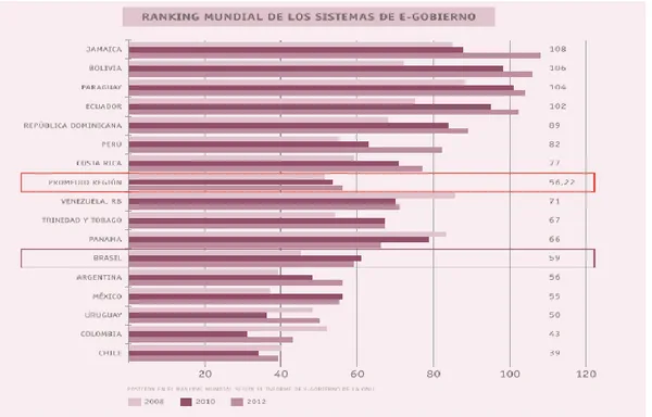 Figura 17. Ranking Mundial de los Sistemas de E-Gobierno. Banco de Desarrollo de América Latina