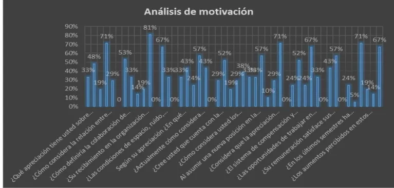 Gráfico 1. Análisis de los tipos de motivación    