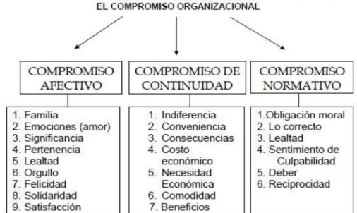 Figura 1. Dimensiones del compromiso laboral. Ramos (2005), p.50 