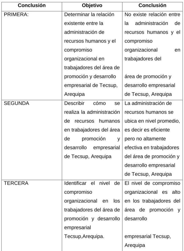 Cuadro de consistencia entre objetivos y conclusiones 