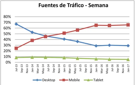 Gráfico 3  Fuentes de Tráfico Semana.com. Fuente: Google Analytics 