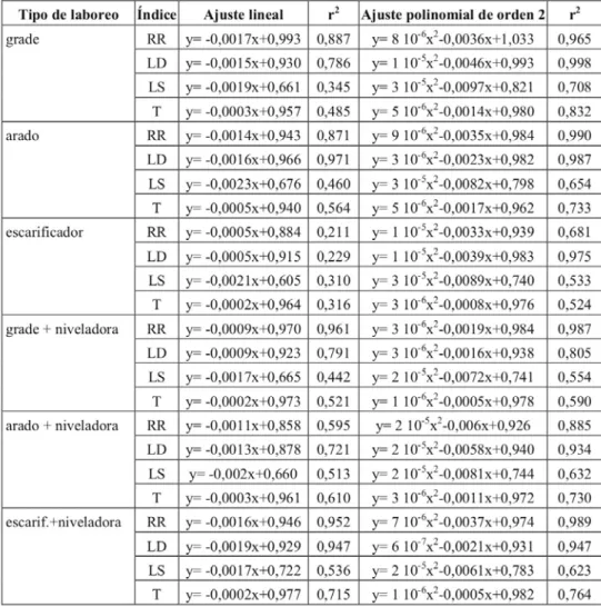 Tabla 2. Ecuaciones de regresión entre índices de rugosidad y precipitación acumulativa admitiendo modelos de evolución lineal y polinomial de segundo orden para seis tipos de laboreo (datos medios de cada fecha, n=4).