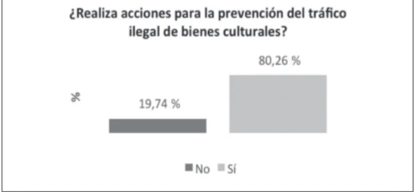 Figura  4.  prestadores que realizan acciones para la prevención del tráFico ilegal de bienes culturales