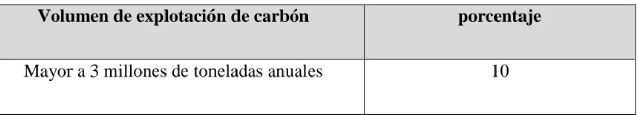 Tabla 3. Porcentaje de regalía por explotación de carbón. 