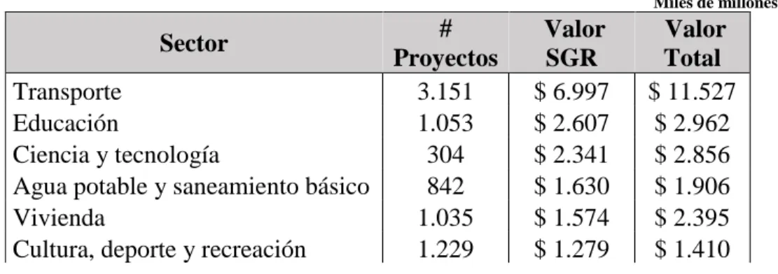 Tabla 6. Total, SGR 2012-2015- clasificación por sectores 