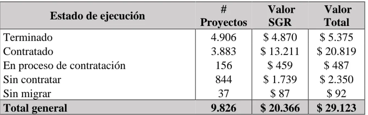 Tabla 9. Total, SGR 2012-2015 - estado de ejecución. 