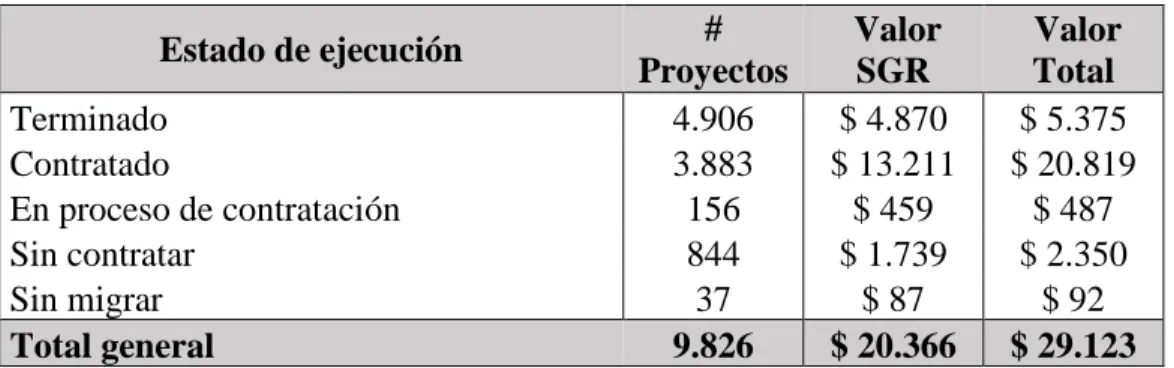 Tabla 9. Total, SGR 2012-2015 - estado de ejecución. 