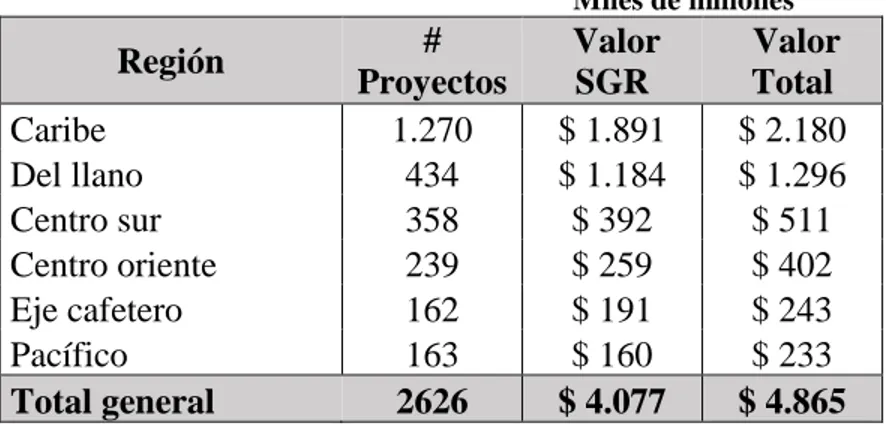 Tabla 13. Municipios muestra, inversiones SGR 2012-2015 -Regiones 