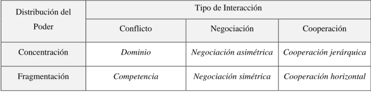 Tabla 7. Tipología de redes de política de Adam &amp; Kriesi (2010)  Distribución del 