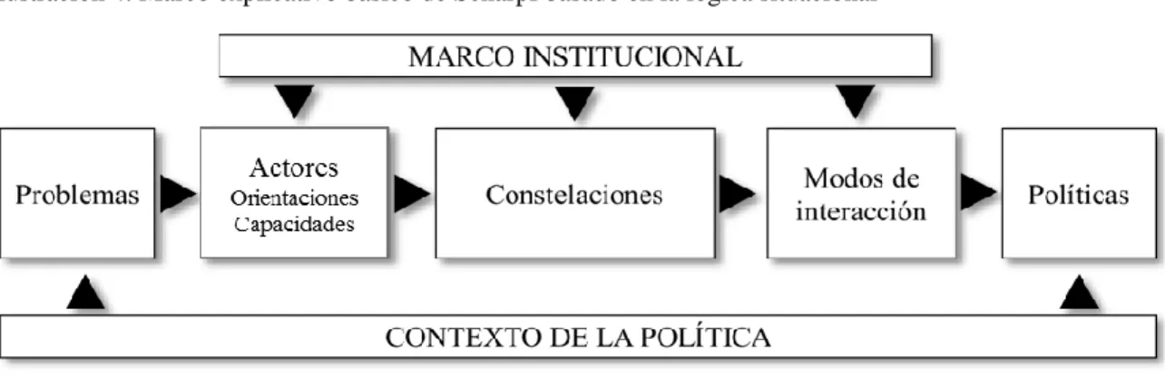 Ilustración 4. Marco explicativo básico de Scharpf basado en la lógica situacional 