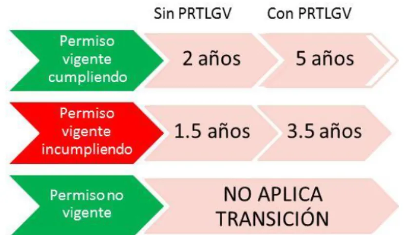 Figura 3.1 Régimen de Transición Decreto 1076 de 2015, Titulo 3, Capítulo 3,  Sección 11, Artículo 2.2.3.3.11.1 