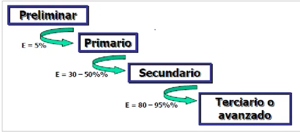 Figura 3.3 Secuencia por grado de tratamiento y el incremento en el  porcentaje de eficiencia 